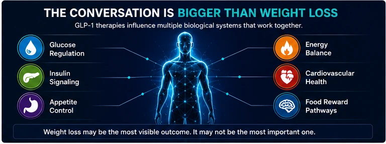 GLP-1 therapies affect more than weight loss including glucose regulation insulin signaling appetite control energy balance cardiovascular health and food reward pathways