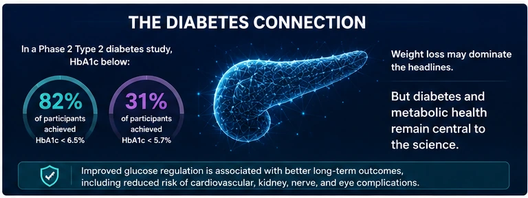 Retatrutide diabetes connection showing HbA1c below 6.5 percent and below 5.7 percent
